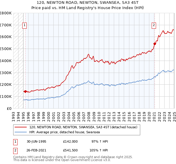 120, NEWTON ROAD, NEWTON, SWANSEA, SA3 4ST: Price paid vs HM Land Registry's House Price Index