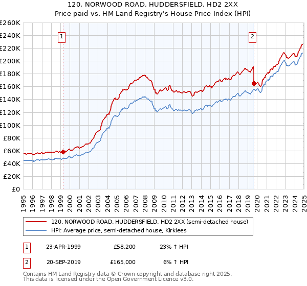 120, NORWOOD ROAD, HUDDERSFIELD, HD2 2XX: Price paid vs HM Land Registry's House Price Index