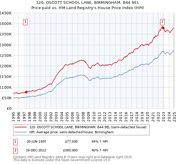 120, OSCOTT SCHOOL LANE, BIRMINGHAM, B44 9EL: Price paid vs HM Land Registry's House Price Index