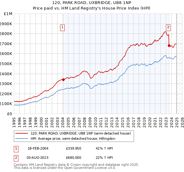 120, PARK ROAD, UXBRIDGE, UB8 1NP: Price paid vs HM Land Registry's House Price Index