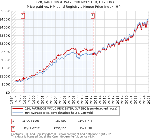 120, PARTRIDGE WAY, CIRENCESTER, GL7 1BQ: Price paid vs HM Land Registry's House Price Index
