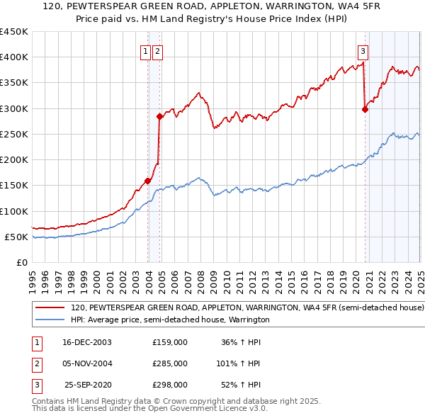 120, PEWTERSPEAR GREEN ROAD, APPLETON, WARRINGTON, WA4 5FR: Price paid vs HM Land Registry's House Price Index