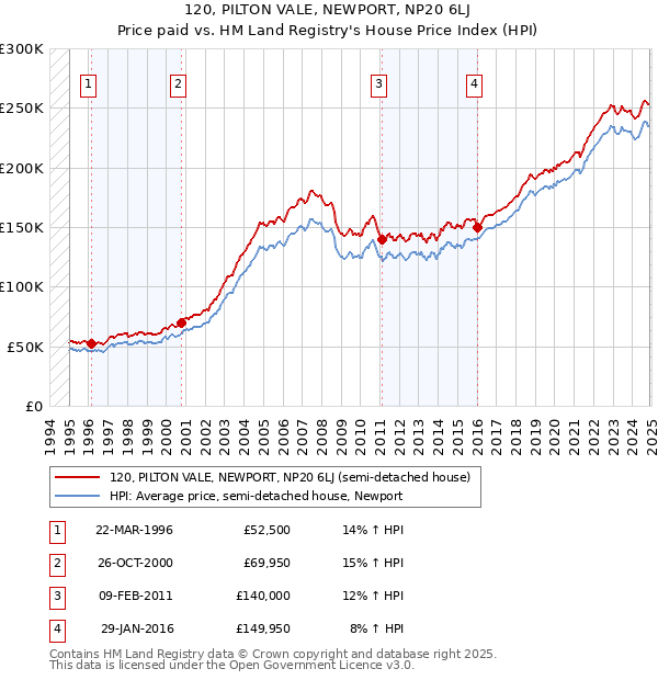 120, PILTON VALE, NEWPORT, NP20 6LJ: Price paid vs HM Land Registry's House Price Index