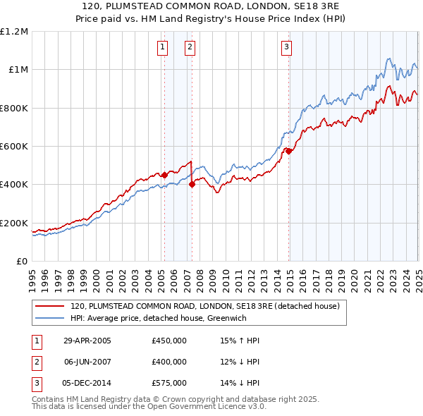 120, PLUMSTEAD COMMON ROAD, LONDON, SE18 3RE: Price paid vs HM Land Registry's House Price Index