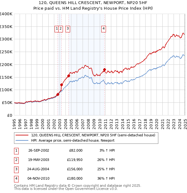 120, QUEENS HILL CRESCENT, NEWPORT, NP20 5HF: Price paid vs HM Land Registry's House Price Index