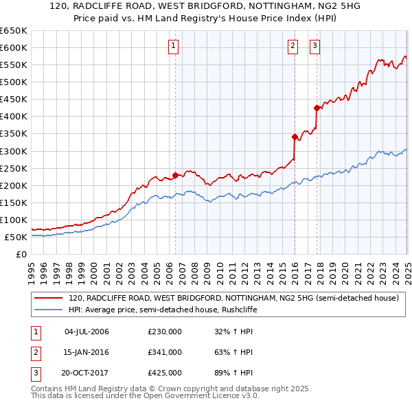 120, RADCLIFFE ROAD, WEST BRIDGFORD, NOTTINGHAM, NG2 5HG: Price paid vs HM Land Registry's House Price Index