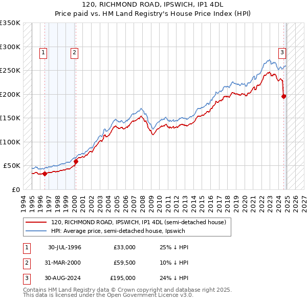 120, RICHMOND ROAD, IPSWICH, IP1 4DL: Price paid vs HM Land Registry's House Price Index