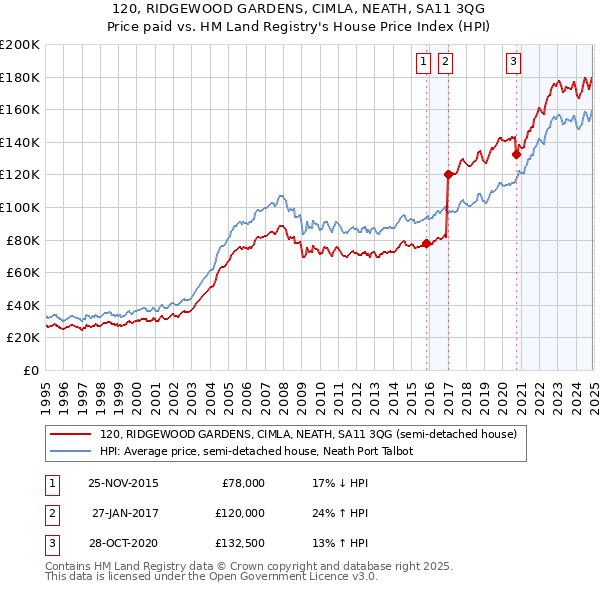 120, RIDGEWOOD GARDENS, CIMLA, NEATH, SA11 3QG: Price paid vs HM Land Registry's House Price Index