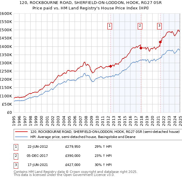 120, ROCKBOURNE ROAD, SHERFIELD-ON-LODDON, HOOK, RG27 0SR: Price paid vs HM Land Registry's House Price Index