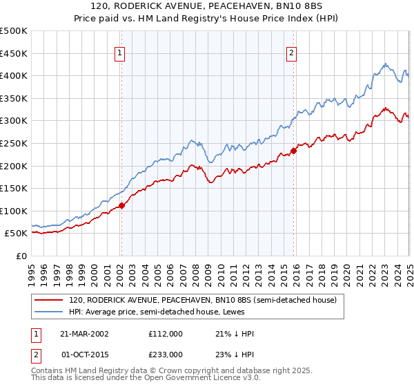 120, RODERICK AVENUE, PEACEHAVEN, BN10 8BS: Price paid vs HM Land Registry's House Price Index