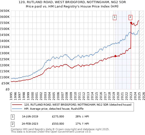 120, RUTLAND ROAD, WEST BRIDGFORD, NOTTINGHAM, NG2 5DR: Price paid vs HM Land Registry's House Price Index