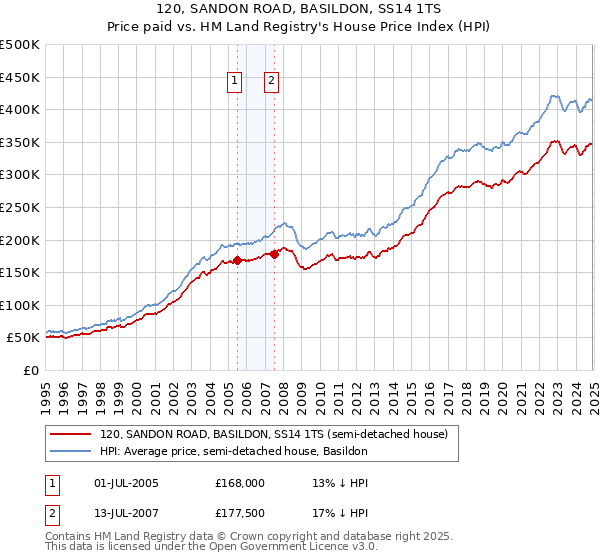 120, SANDON ROAD, BASILDON, SS14 1TS: Price paid vs HM Land Registry's House Price Index