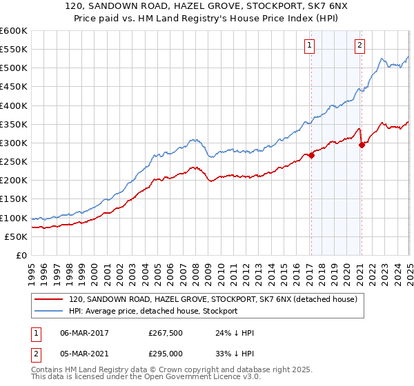 120, SANDOWN ROAD, HAZEL GROVE, STOCKPORT, SK7 6NX: Price paid vs HM Land Registry's House Price Index