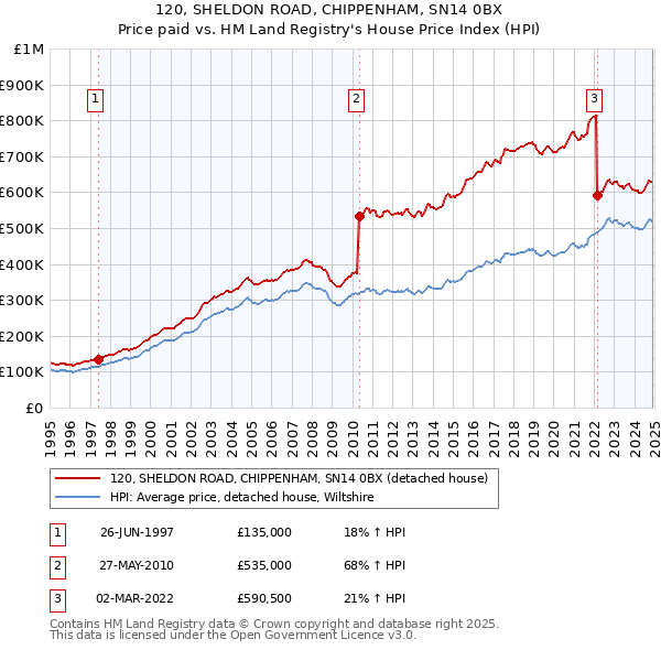 120, SHELDON ROAD, CHIPPENHAM, SN14 0BX: Price paid vs HM Land Registry's House Price Index