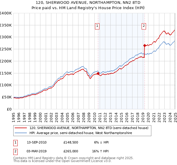 120, SHERWOOD AVENUE, NORTHAMPTON, NN2 8TD: Price paid vs HM Land Registry's House Price Index