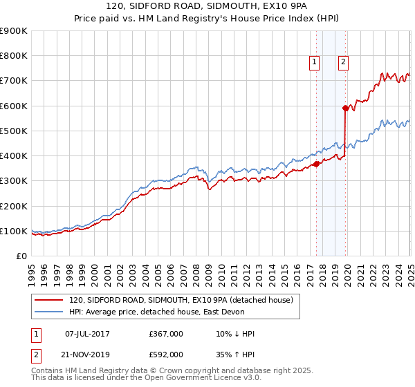 120, SIDFORD ROAD, SIDMOUTH, EX10 9PA: Price paid vs HM Land Registry's House Price Index