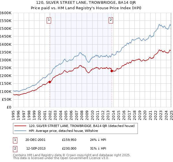 120, SILVER STREET LANE, TROWBRIDGE, BA14 0JR: Price paid vs HM Land Registry's House Price Index