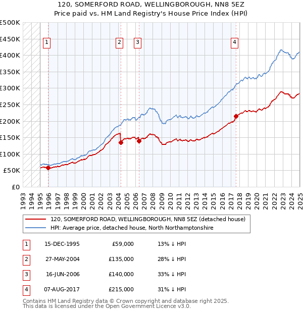 120, SOMERFORD ROAD, WELLINGBOROUGH, NN8 5EZ: Price paid vs HM Land Registry's House Price Index