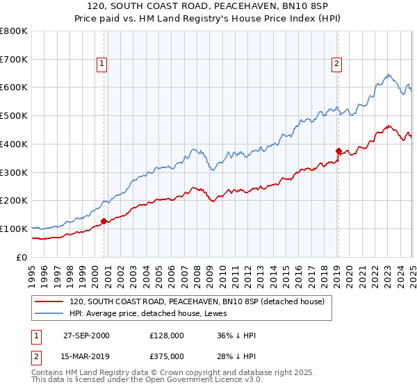 120, SOUTH COAST ROAD, PEACEHAVEN, BN10 8SP: Price paid vs HM Land Registry's House Price Index