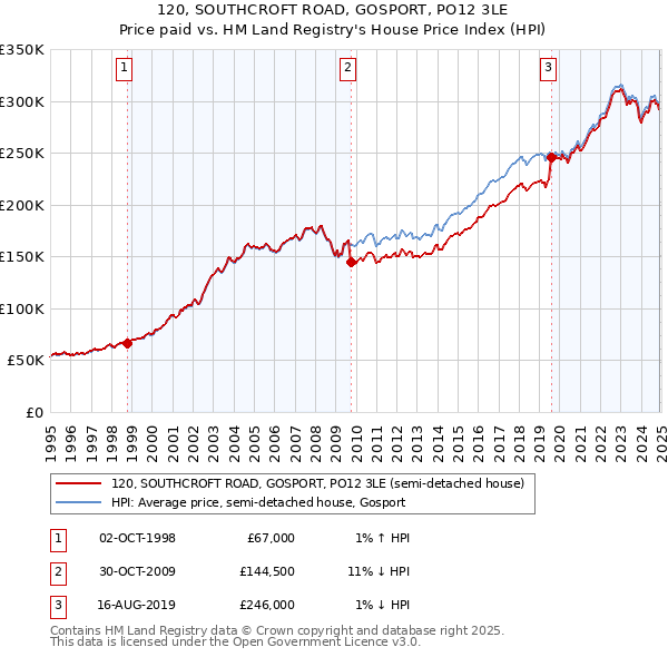 120, SOUTHCROFT ROAD, GOSPORT, PO12 3LE: Price paid vs HM Land Registry's House Price Index