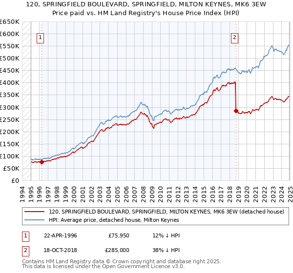 120, SPRINGFIELD BOULEVARD, SPRINGFIELD, MILTON KEYNES, MK6 3EW: Price paid vs HM Land Registry's House Price Index