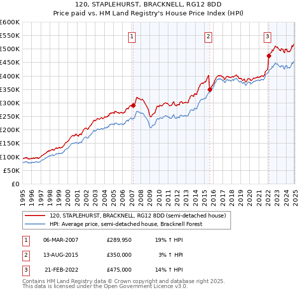 120, STAPLEHURST, BRACKNELL, RG12 8DD: Price paid vs HM Land Registry's House Price Index