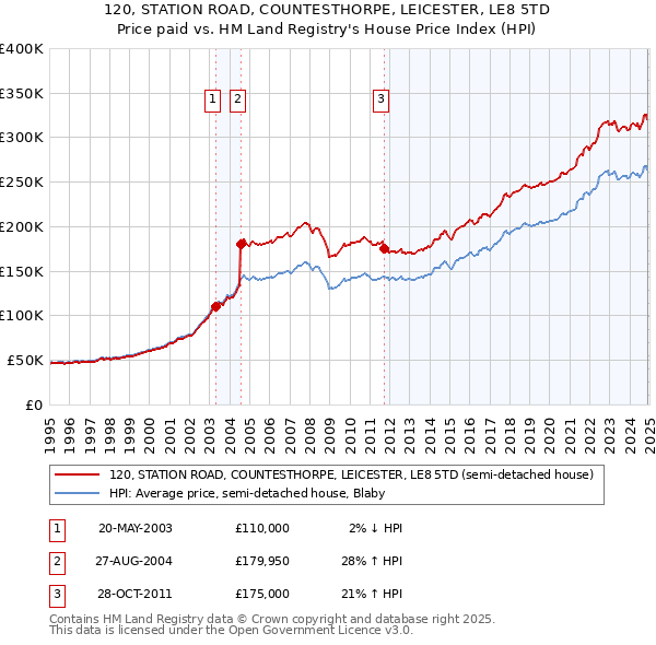 120, STATION ROAD, COUNTESTHORPE, LEICESTER, LE8 5TD: Price paid vs HM Land Registry's House Price Index