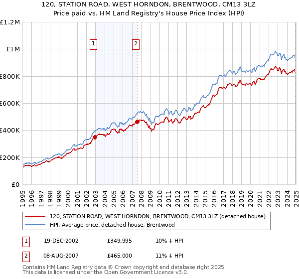 120, STATION ROAD, WEST HORNDON, BRENTWOOD, CM13 3LZ: Price paid vs HM Land Registry's House Price Index