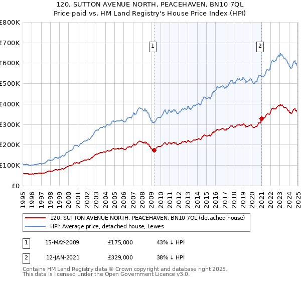 120, SUTTON AVENUE NORTH, PEACEHAVEN, BN10 7QL: Price paid vs HM Land Registry's House Price Index