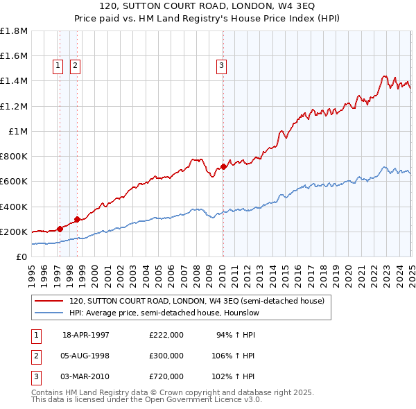 120, SUTTON COURT ROAD, LONDON, W4 3EQ: Price paid vs HM Land Registry's House Price Index