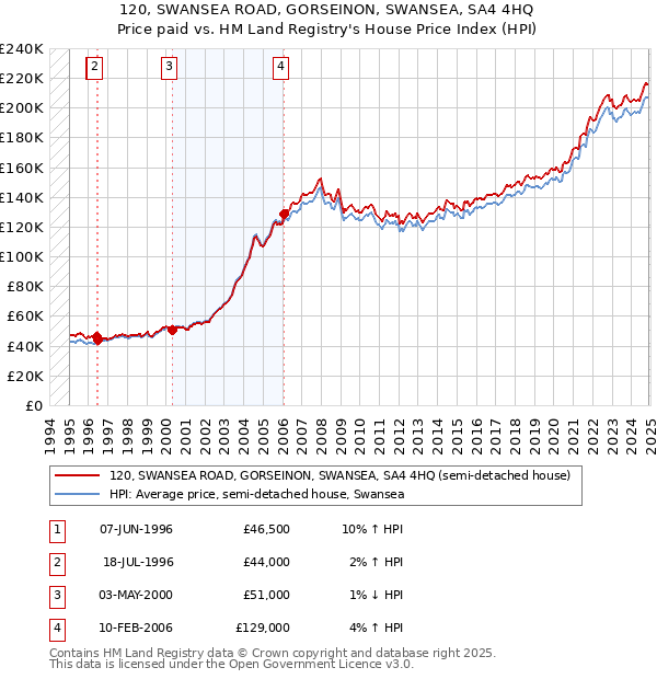 120, SWANSEA ROAD, GORSEINON, SWANSEA, SA4 4HQ: Price paid vs HM Land Registry's House Price Index