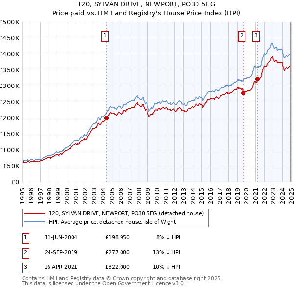 120, SYLVAN DRIVE, NEWPORT, PO30 5EG: Price paid vs HM Land Registry's House Price Index