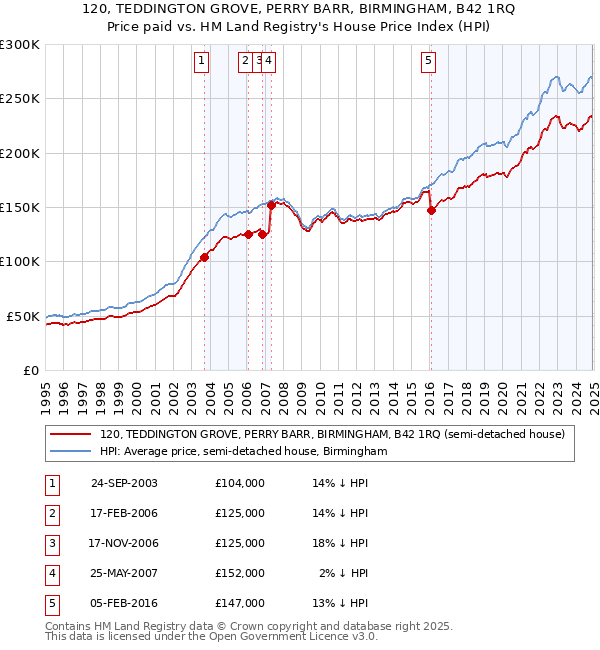 120, TEDDINGTON GROVE, PERRY BARR, BIRMINGHAM, B42 1RQ: Price paid vs HM Land Registry's House Price Index