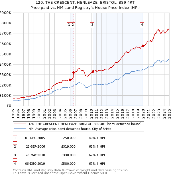120, THE CRESCENT, HENLEAZE, BRISTOL, BS9 4RT: Price paid vs HM Land Registry's House Price Index
