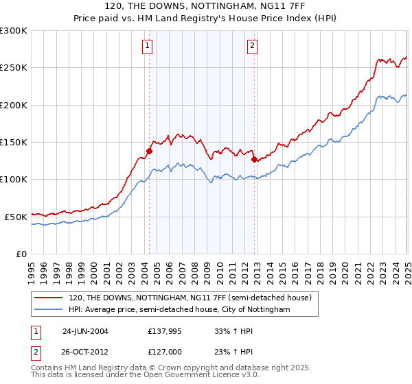 120, THE DOWNS, NOTTINGHAM, NG11 7FF: Price paid vs HM Land Registry's House Price Index