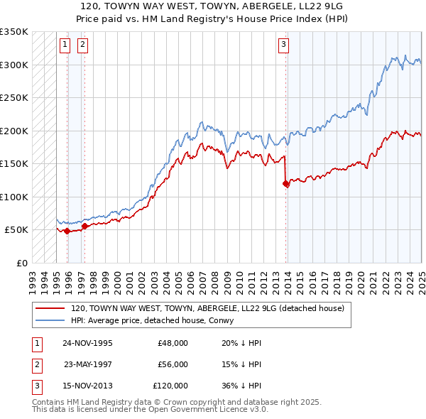 120, TOWYN WAY WEST, TOWYN, ABERGELE, LL22 9LG: Price paid vs HM Land Registry's House Price Index