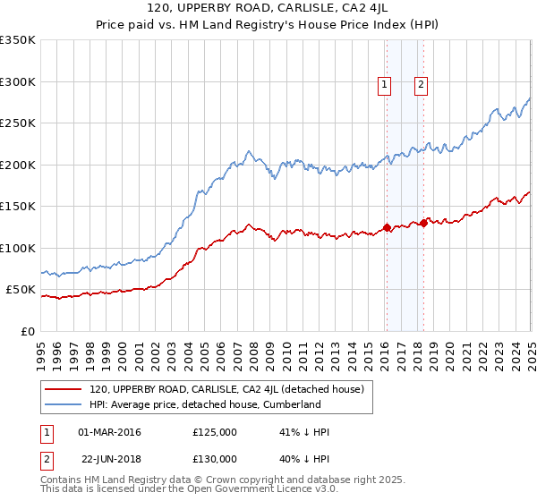 120, UPPERBY ROAD, CARLISLE, CA2 4JL: Price paid vs HM Land Registry's House Price Index