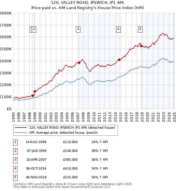 120, VALLEY ROAD, IPSWICH, IP1 4PA: Price paid vs HM Land Registry's House Price Index