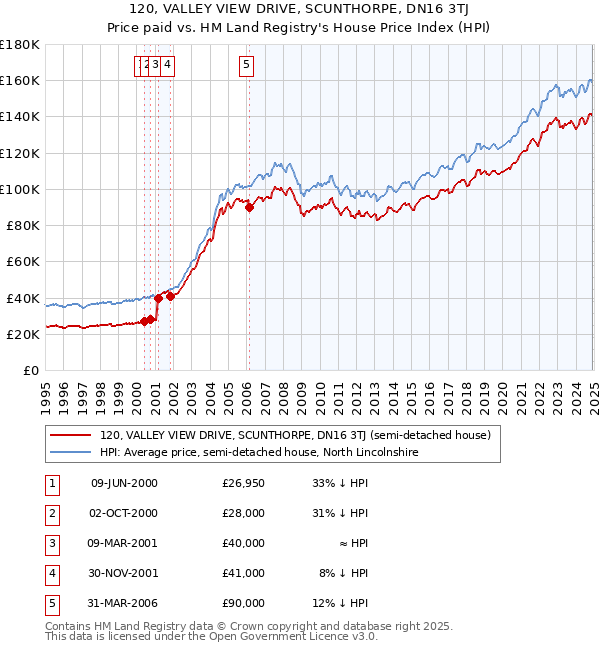 120, VALLEY VIEW DRIVE, SCUNTHORPE, DN16 3TJ: Price paid vs HM Land Registry's House Price Index