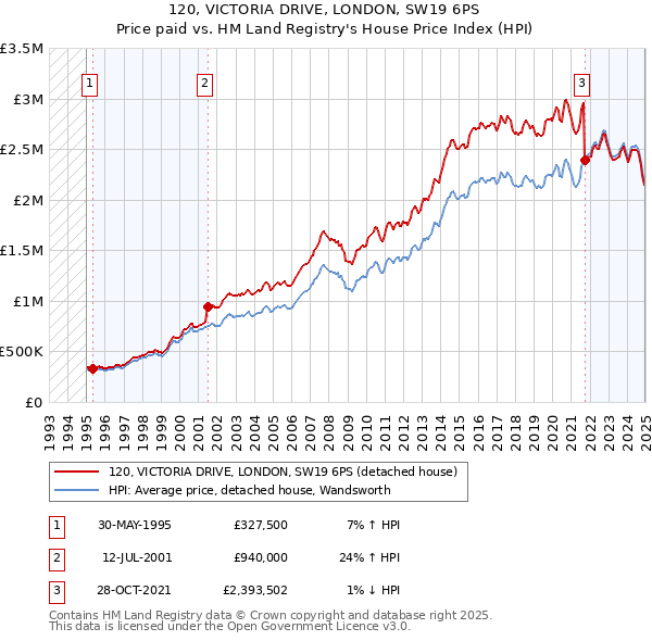 120, VICTORIA DRIVE, LONDON, SW19 6PS: Price paid vs HM Land Registry's House Price Index