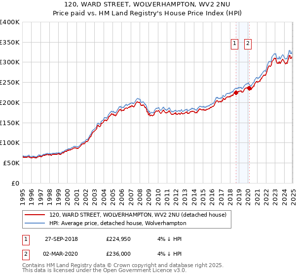 120, WARD STREET, WOLVERHAMPTON, WV2 2NU: Price paid vs HM Land Registry's House Price Index