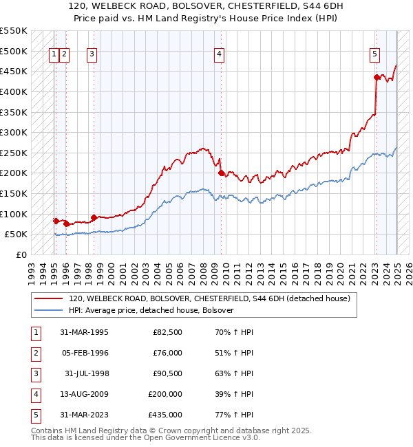 120, WELBECK ROAD, BOLSOVER, CHESTERFIELD, S44 6DH: Price paid vs HM Land Registry's House Price Index