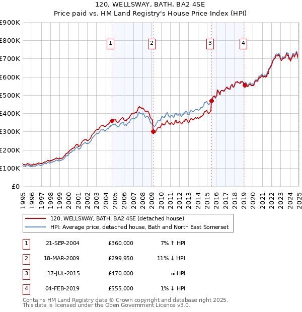 120, WELLSWAY, BATH, BA2 4SE: Price paid vs HM Land Registry's House Price Index