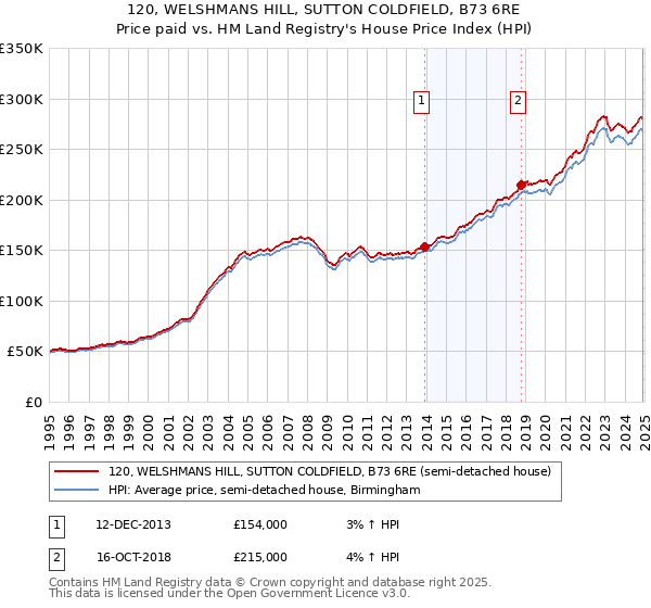 120, WELSHMANS HILL, SUTTON COLDFIELD, B73 6RE: Price paid vs HM Land Registry's House Price Index