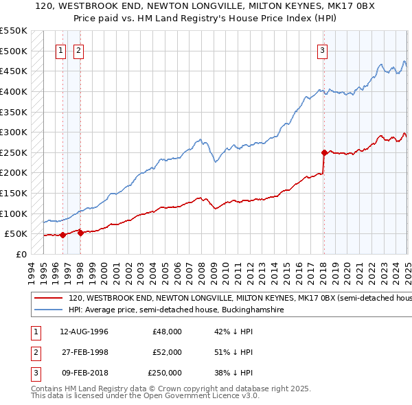 120, WESTBROOK END, NEWTON LONGVILLE, MILTON KEYNES, MK17 0BX: Price paid vs HM Land Registry's House Price Index