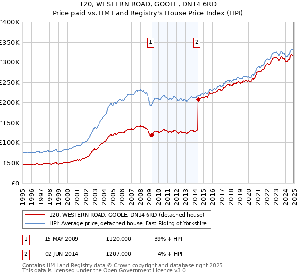 120, WESTERN ROAD, GOOLE, DN14 6RD: Price paid vs HM Land Registry's House Price Index