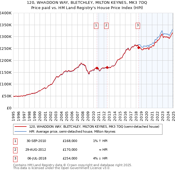 120, WHADDON WAY, BLETCHLEY, MILTON KEYNES, MK3 7DQ: Price paid vs HM Land Registry's House Price Index