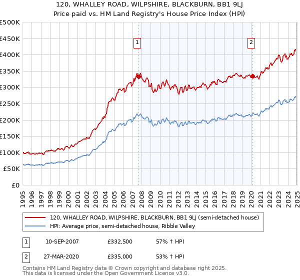120, WHALLEY ROAD, WILPSHIRE, BLACKBURN, BB1 9LJ: Price paid vs HM Land Registry's House Price Index