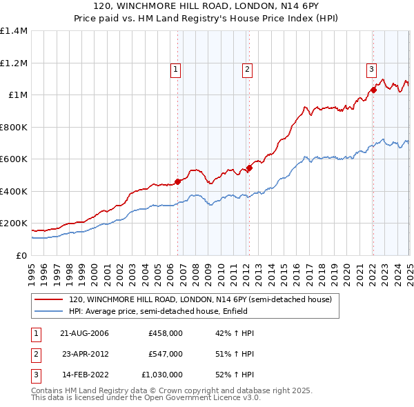 120, WINCHMORE HILL ROAD, LONDON, N14 6PY: Price paid vs HM Land Registry's House Price Index