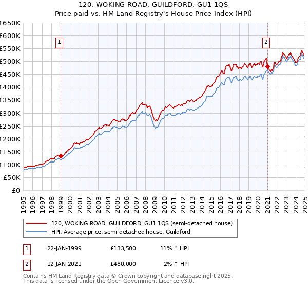 120, WOKING ROAD, GUILDFORD, GU1 1QS: Price paid vs HM Land Registry's House Price Index